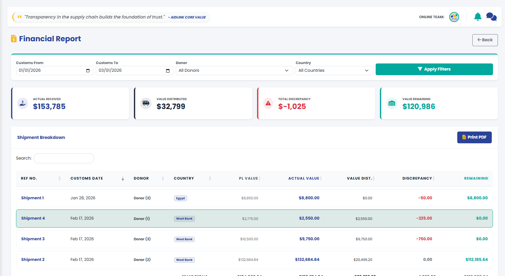 Financial Discrepancy Report